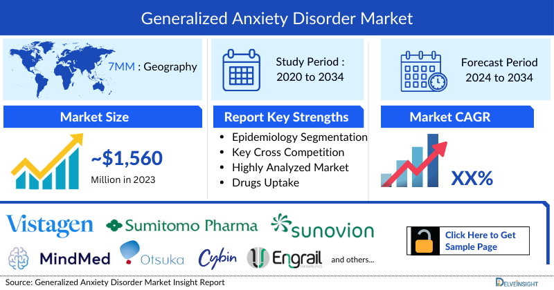 Generalized Anxiety Disorder Market